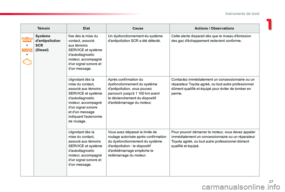 TOYOTA PROACE 2020 Notices Demploi (in French) 27
TémoinEtatCauseActions / Observations
+
+
Système d'antipollution SCR(Diesel)
fixe dès la mise du contact, associé aux témoins SERVICE et système d'autodiagnostic moteur, accompagné TOYOTA PROACE 2020 Notices Demploi (in French) 27
TémoinEtatCauseActions / Observations
+
+
Système d'antipollution SCR(Diesel)
fixe dès la mise du contact, associé aux témoins SERVICE et système d'autodiagnostic moteur, accompagné