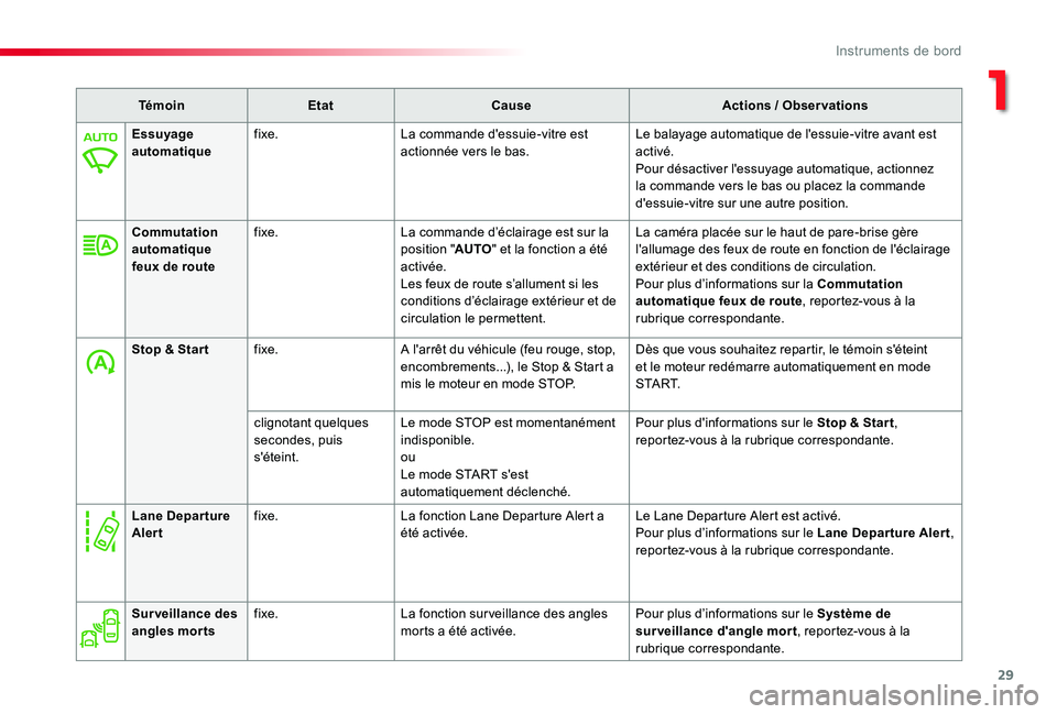 TOYOTA PROACE 2020 Notices Demploi (in French) 29
TémoinEtatCauseActions / Observations
Essuyage automatiquefixe.La commande d'essuie-vitre est actionnée vers le bas.Le balayage automatique de l'essuie-vitre avant est activé.Pour désac TOYOTA PROACE 2020 Notices Demploi (in French) 29
TémoinEtatCauseActions / Observations
Essuyage automatiquefixe.La commande d'essuie-vitre est actionnée vers le bas.Le balayage automatique de l'essuie-vitre avant est activé.Pour désac