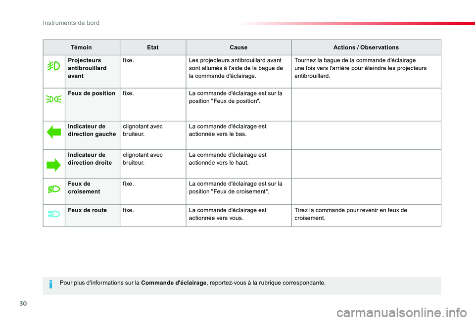 TOYOTA PROACE 2020 Notices Demploi (in French) 30
Pour plus d'informations sur la Commande d'éclairage, reportez-vous à la rubrique correspondante.
TémoinEtatCauseActions / Observations
Projecteurs antibrouillard avant
fixe.Les projecte TOYOTA PROACE 2020 Notices Demploi (in French) 30
Pour plus d'informations sur la Commande d'éclairage, reportez-vous à la rubrique correspondante.
TémoinEtatCauseActions / Observations
Projecteurs antibrouillard avant
fixe.Les projecte