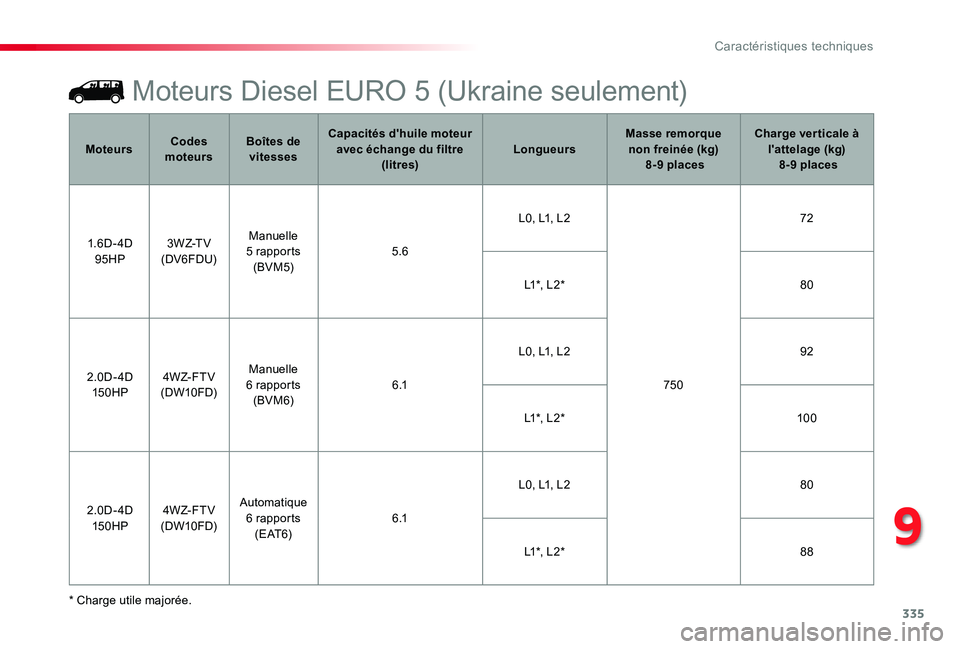 TOYOTA PROACE 2020  Notices Demploi (in French) 335* Charge utile majorée.
Moteurs Diesel EURO 5 (Ukraine seulement)
MoteursCodes moteursBoîtes de vitesses
Capacités d'huile moteur avec échange du filtre (litres)LongueursMasse remorque non 