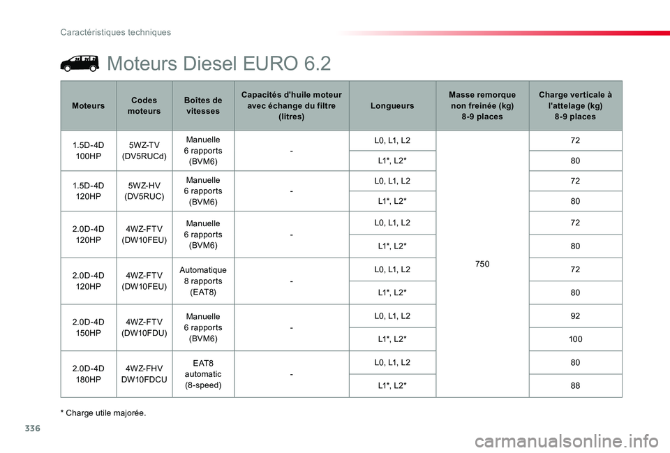 TOYOTA PROACE 2020  Notices Demploi (in French) 336
* Charge utile majorée.
MoteursCodes moteursBoîtes de vitesses
Capacités d'huile moteur avec échange du filtre (litres)LongueursMasse remorque non freinée (kg)8-9 places
Charge ver ticale