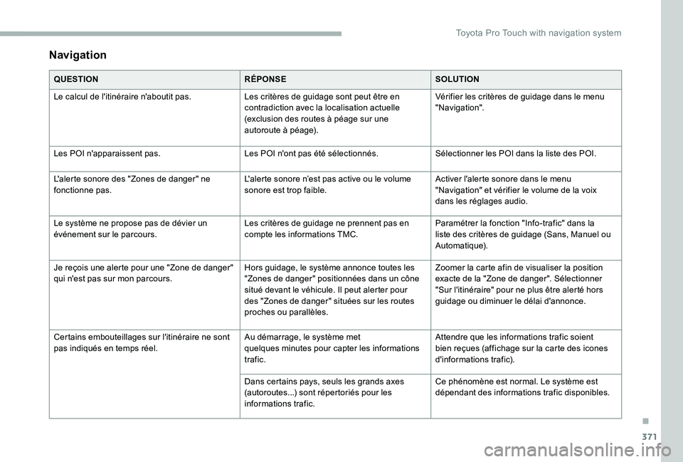 TOYOTA PROACE 2020 Notices Demploi (in French) 371
Navigation
QUESTIONRÉPONSESOLUTION
Le calcul de l'itinéraire n'aboutit pas.Les critères de guidage sont peut être en contradiction avec la localisation actuelle (exclusion des routes à TOYOTA PROACE 2020 Notices Demploi (in French) 371
Navigation
QUESTIONRÉPONSESOLUTION
Le calcul de l'itinéraire n'aboutit pas.Les critères de guidage sont peut être en contradiction avec la localisation actuelle (exclusion des routes Ã