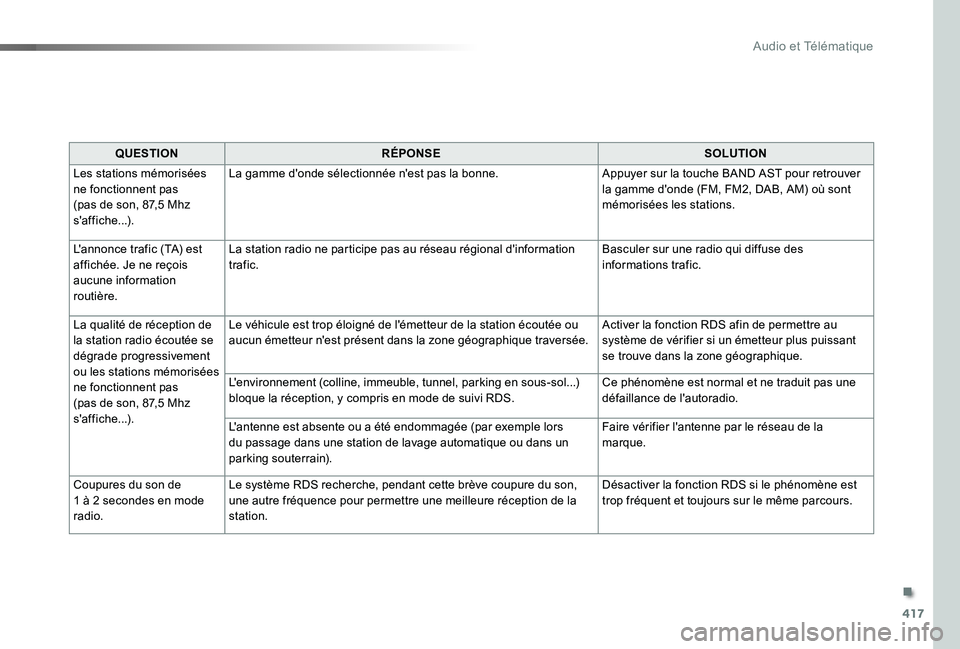 TOYOTA PROACE 2020 Notices Demploi (in French) 417
QUESTIONRÉPONSESOLUTION
Les stations mémorisées ne fonctionnent pas (pas de son, 87,5 Mhz s'affiche...).
La gamme d'onde sélectionnée n'est pas la bonne.Appuyer sur la touche BAND TOYOTA PROACE 2020 Notices Demploi (in French) 417
QUESTIONRÉPONSESOLUTION
Les stations mémorisées ne fonctionnent pas (pas de son, 87,5 Mhz s'affiche...).
La gamme d'onde sélectionnée n'est pas la bonne.Appuyer sur la touche BAND