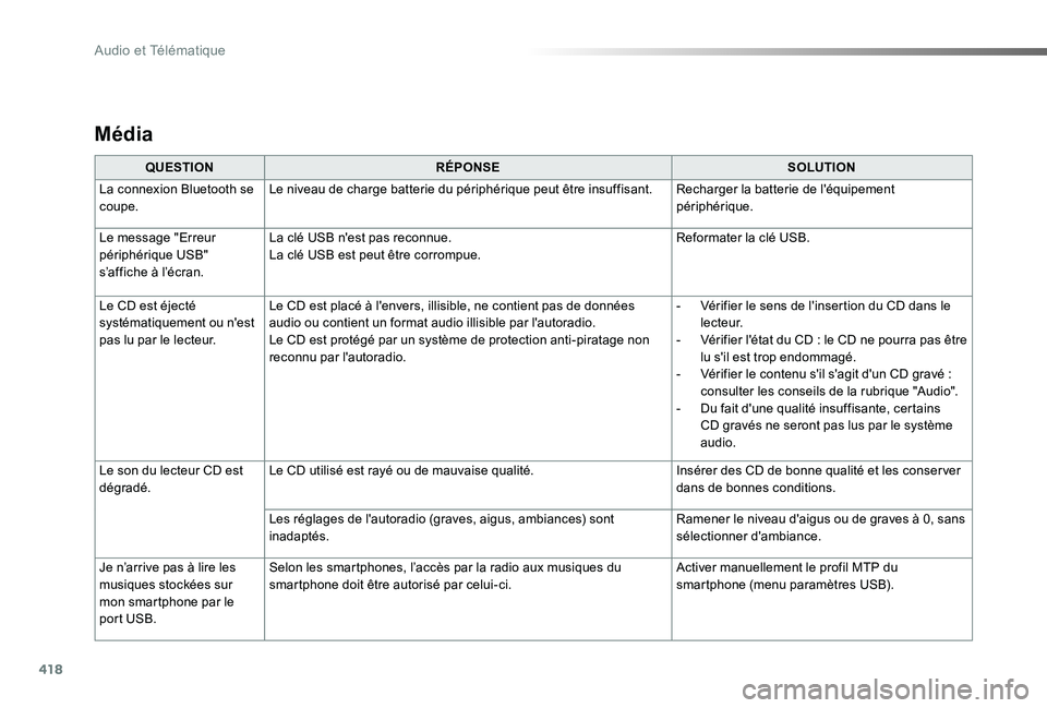 TOYOTA PROACE 2020 Notices Demploi (in French) 418
Média
QUESTIONRÉPONSESOLUTION
La connexion Bluetooth se coupe.Le niveau de charge batterie du périphérique peut être insuffisant.Recharger la batterie de l'équipement périphérique.
Le TOYOTA PROACE 2020 Notices Demploi (in French) 418
Média
QUESTIONRÉPONSESOLUTION
La connexion Bluetooth se coupe.Le niveau de charge batterie du périphérique peut être insuffisant.Recharger la batterie de l'équipement périphérique.
Le