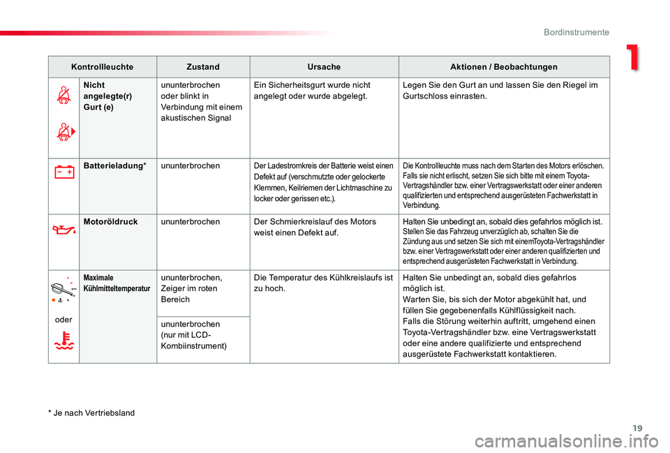 TOYOTA PROACE 2020 Betriebsanleitungen (in German) 19
Proace_de_Chap01_instruments-de-bord_ed2019_V02
KontrollleuchteZustandUrsacheAktionen / Beobachtungen
Nicht angelegte(r) Gurt (e)
ununterbrochen oder blinkt in Verbindung mit einem akustischen Sign TOYOTA PROACE 2020 Betriebsanleitungen (in German) 19
Proace_de_Chap01_instruments-de-bord_ed2019_V02
KontrollleuchteZustandUrsacheAktionen / Beobachtungen
Nicht angelegte(r) Gurt (e)
ununterbrochen oder blinkt in Verbindung mit einem akustischen Sign