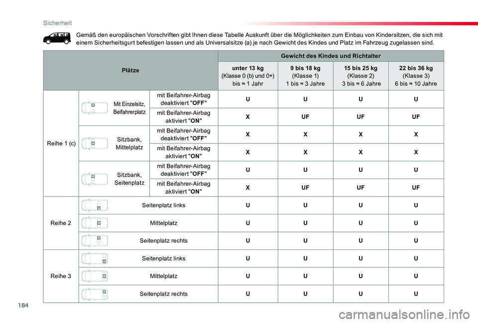 TOYOTA PROACE 2020 Betriebsanleitungen (in German) 184
Proace_de_Chap05_securite_ed2019_V02
Gemäß den europäischen Vorschriften gibt Ihnen diese Tabelle Auskunft über die Möglichkeiten zum Einbau von Kindersitzen, die sich mit einem Sicherheitsgu TOYOTA PROACE 2020 Betriebsanleitungen (in German) 184
Proace_de_Chap05_securite_ed2019_V02
Gemäß den europäischen Vorschriften gibt Ihnen diese Tabelle Auskunft über die Möglichkeiten zum Einbau von Kindersitzen, die sich mit einem Sicherheitsgu