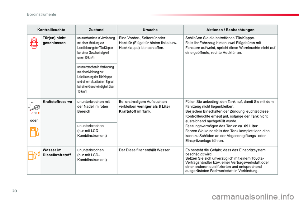 TOYOTA PROACE 2020 Betriebsanleitungen (in German) 20
Proace_de_Chap01_instruments-de-bord_ed2019_V02
KontrollleuchteZustandUrsacheAktionen / Beobachtungen
Tür(en) nicht geschlossenununterbrochen in Verbindung mit einer Meldung zur Lokalisierung der TOYOTA PROACE 2020 Betriebsanleitungen (in German) 20
Proace_de_Chap01_instruments-de-bord_ed2019_V02
KontrollleuchteZustandUrsacheAktionen / Beobachtungen
Tür(en) nicht geschlossenununterbrochen in Verbindung mit einer Meldung zur Lokalisierung der