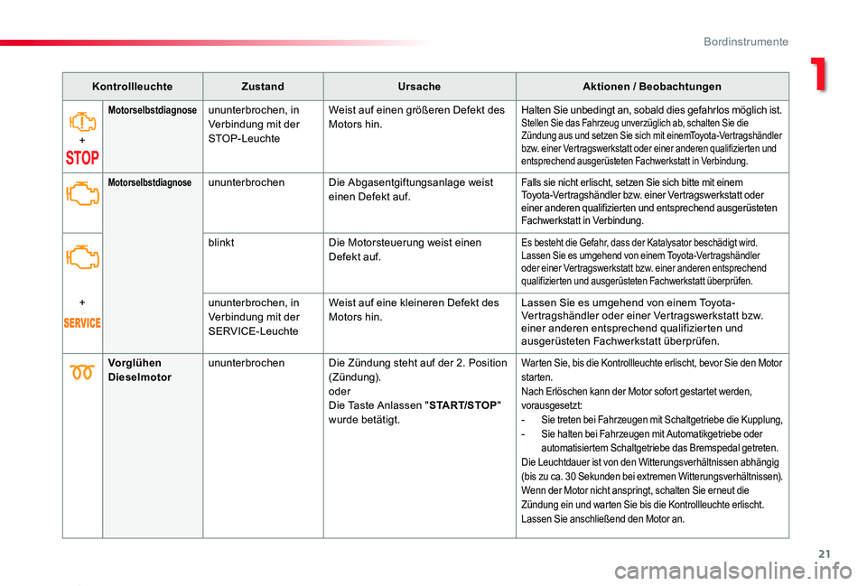 TOYOTA PROACE 2020 Betriebsanleitungen (in German) 21
Proace_de_Chap01_instruments-de-bord_ed2019_V02
KontrollleuchteZustandUrsacheAktionen / Beobachtungen
+
Motorselbstdiagnoseununterbrochen, in Verbindung mit der STOP-Leuchte
Weist auf einen größe TOYOTA PROACE 2020 Betriebsanleitungen (in German) 21
Proace_de_Chap01_instruments-de-bord_ed2019_V02
KontrollleuchteZustandUrsacheAktionen / Beobachtungen
+
Motorselbstdiagnoseununterbrochen, in Verbindung mit der STOP-Leuchte
Weist auf einen größe