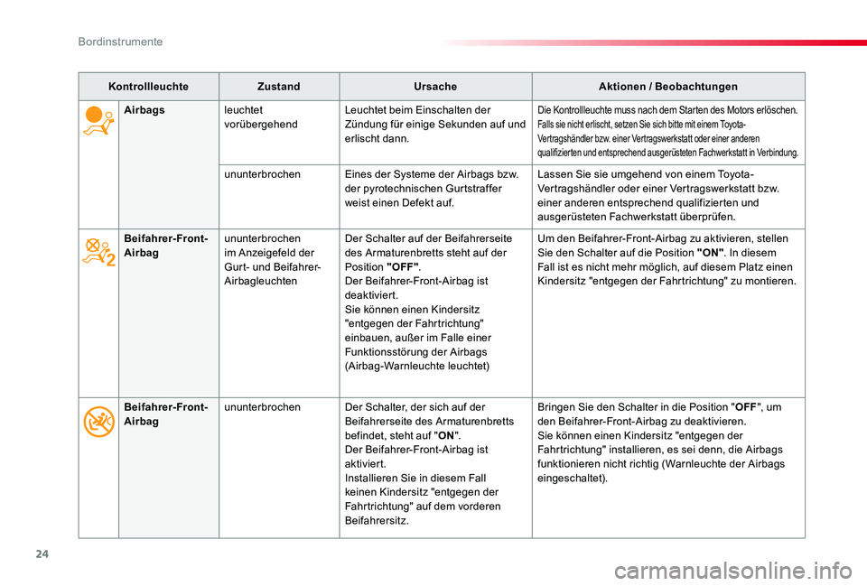 TOYOTA PROACE 2020 Betriebsanleitungen (in German) 24
Proace_de_Chap01_instruments-de-bord_ed2019_V02
KontrollleuchteZustandUrsacheAktionen / Beobachtungen
Beifahrer-Front-Airbagununterbrochen im Anzeigefeld der Gurt- und Beifahrer-Airbagleuchten
Der TOYOTA PROACE 2020 Betriebsanleitungen (in German) 24
Proace_de_Chap01_instruments-de-bord_ed2019_V02
KontrollleuchteZustandUrsacheAktionen / Beobachtungen
Beifahrer-Front-Airbagununterbrochen im Anzeigefeld der Gurt- und Beifahrer-Airbagleuchten
Der