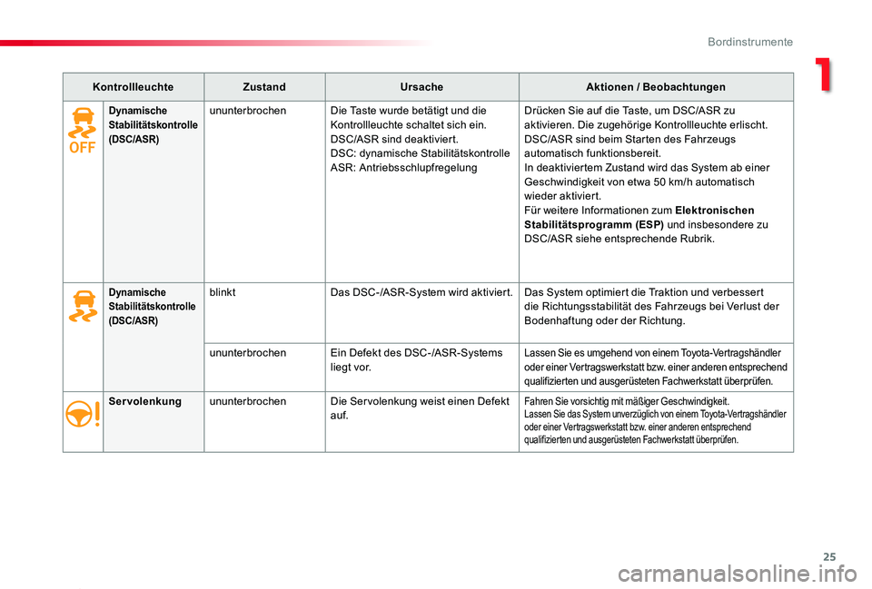 TOYOTA PROACE 2020 Betriebsanleitungen (in German) 25
Proace_de_Chap01_instruments-de-bord_ed2019_V02
KontrollleuchteZustandUrsacheAktionen / Beobachtungen
ServolenkungununterbrochenDie Ser volenkung weist einen Defekt auf.Fahren Sie vorsichtig mit mà TOYOTA PROACE 2020 Betriebsanleitungen (in German) 25
Proace_de_Chap01_instruments-de-bord_ed2019_V02
KontrollleuchteZustandUrsacheAktionen / Beobachtungen
ServolenkungununterbrochenDie Ser volenkung weist einen Defekt auf.Fahren Sie vorsichtig mit mÃ
