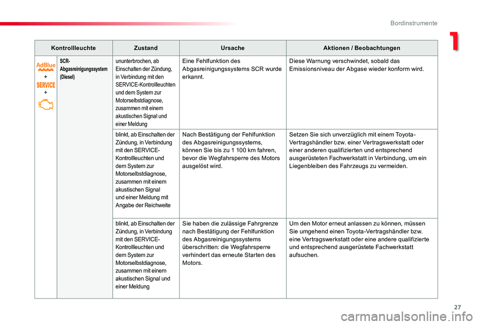 TOYOTA PROACE 2020 Betriebsanleitungen (in German) 27
Proace_de_Chap01_instruments-de-bord_ed2019_V02
KontrollleuchteZustandUrsacheAktionen / Beobachtungen
+
+
SCR-Abgasreinigungssystem (Diesel)
ununterbrochen, ab Einschalten der Zündung, in Verbindu TOYOTA PROACE 2020 Betriebsanleitungen (in German) 27
Proace_de_Chap01_instruments-de-bord_ed2019_V02
KontrollleuchteZustandUrsacheAktionen / Beobachtungen
+
+
SCR-Abgasreinigungssystem (Diesel)
ununterbrochen, ab Einschalten der Zündung, in Verbindu