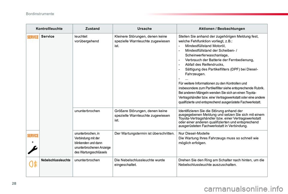TOYOTA PROACE 2020 Betriebsanleitungen (in German) 28
Proace_de_Chap01_instruments-de-bord_ed2019_V02
KontrollleuchteZustandUrsacheAktionen / Beobachtungen
NebelschlussleuchteununterbrochenDie Nebelschlussleuchte wurde eingeschaltet.Drehen Sie den Rin TOYOTA PROACE 2020 Betriebsanleitungen (in German) 28
Proace_de_Chap01_instruments-de-bord_ed2019_V02
KontrollleuchteZustandUrsacheAktionen / Beobachtungen
NebelschlussleuchteununterbrochenDie Nebelschlussleuchte wurde eingeschaltet.Drehen Sie den Rin