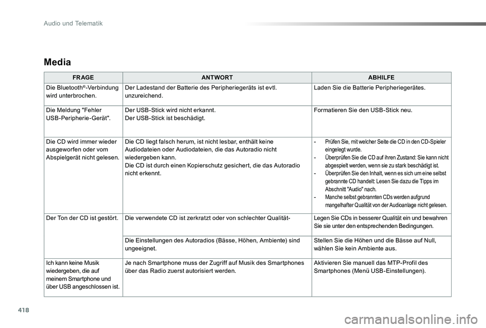 TOYOTA PROACE 2020 Betriebsanleitungen (in German) 418
Proace_de_Chap10d_RD6_ed2019_V02
Media
FR AGEANTWORTABHILFE
Die Bluetooth®-Verbindung wird unterbrochen.Der Ladestand der Batterie des Peripheriegeräts ist evtl. unzureichend.Laden Sie die Batte TOYOTA PROACE 2020 Betriebsanleitungen (in German) 418
Proace_de_Chap10d_RD6_ed2019_V02
Media
FR AGEANTWORTABHILFE
Die Bluetooth®-Verbindung wird unterbrochen.Der Ladestand der Batterie des Peripheriegeräts ist evtl. unzureichend.Laden Sie die Batte