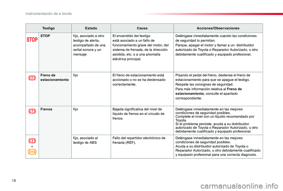 TOYOTA PROACE 2020 Manuale de Empleo (in Spanish) 18
Te s t i g oEstadoCausaAcciones/Observaciones
STOPfijo, asociado a otro testigo de alerta, acompañado de una señal sonora y un mensaje
El encendido del testigo está asociado a un fallo de funcio TOYOTA PROACE 2020 Manuale de Empleo (in Spanish) 18
Te s t i g oEstadoCausaAcciones/Observaciones
STOPfijo, asociado a otro testigo de alerta, acompañado de una señal sonora y un mensaje
El encendido del testigo está asociado a un fallo de funcio