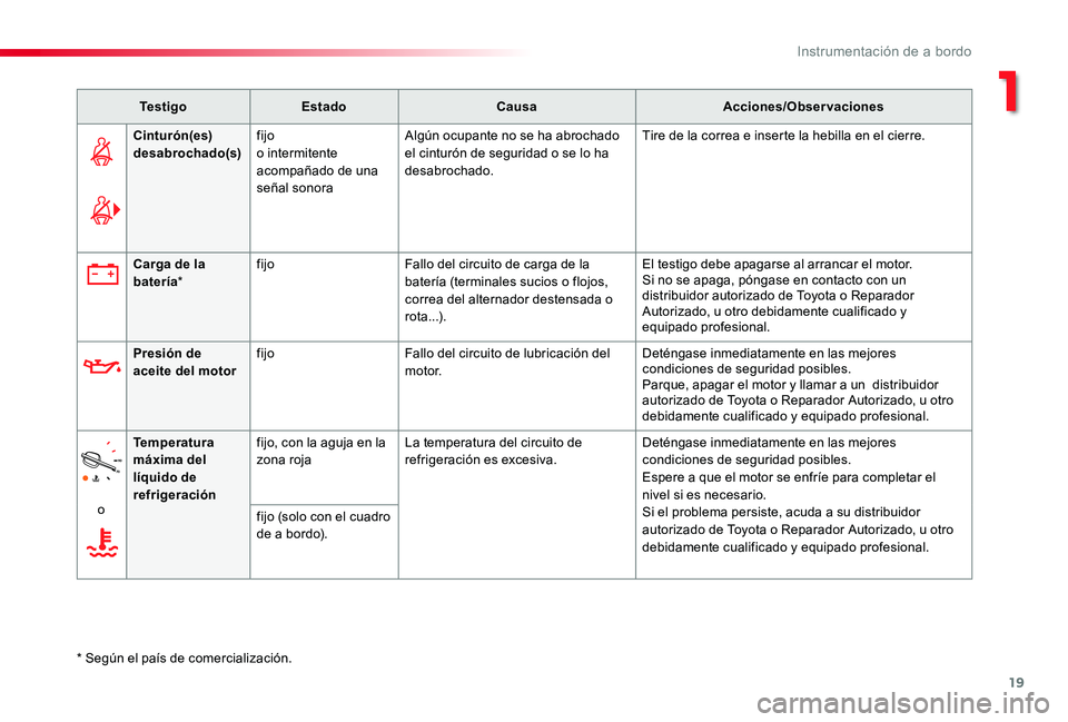TOYOTA PROACE 2020 Manuale de Empleo (in Spanish) 19
Te s t i g oEstadoCausaAcciones/Observaciones
Cinturón(es) desabrochado(s)fijoo intermitente acompañado de una señal sonora
Algún ocupante no se ha abrochado el cinturón de seguridad o se lo h TOYOTA PROACE 2020 Manuale de Empleo (in Spanish) 19
Te s t i g oEstadoCausaAcciones/Observaciones
Cinturón(es) desabrochado(s)fijoo intermitente acompañado de una señal sonora
Algún ocupante no se ha abrochado el cinturón de seguridad o se lo h