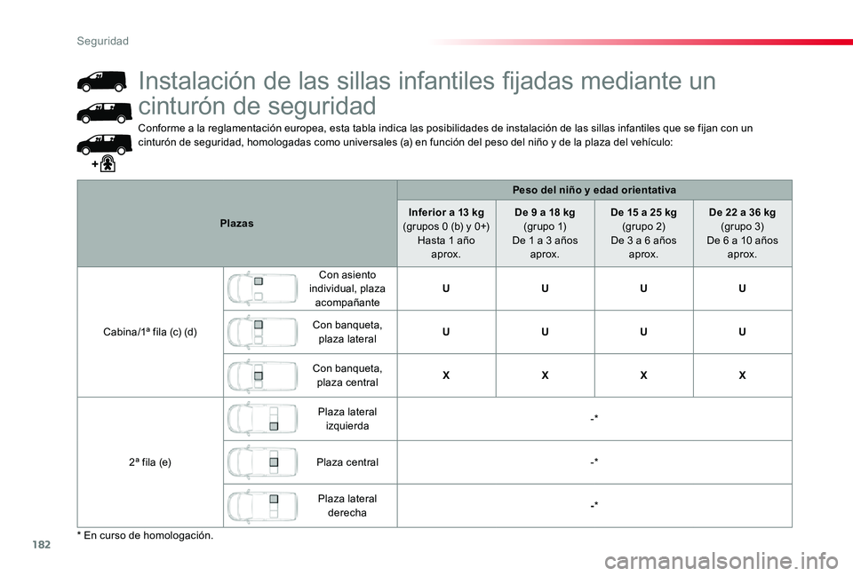 TOYOTA PROACE 2020 Manuale de Empleo (in Spanish) 182
Conforme a la reglamentación europea, esta tabla indica las posibilidades de instalación de las sillas infantiles que se fijan con un cinturón de seguridad, homologadas como universales (a) en TOYOTA PROACE 2020 Manuale de Empleo (in Spanish) 182
Conforme a la reglamentación europea, esta tabla indica las posibilidades de instalación de las sillas infantiles que se fijan con un cinturón de seguridad, homologadas como universales (a) en