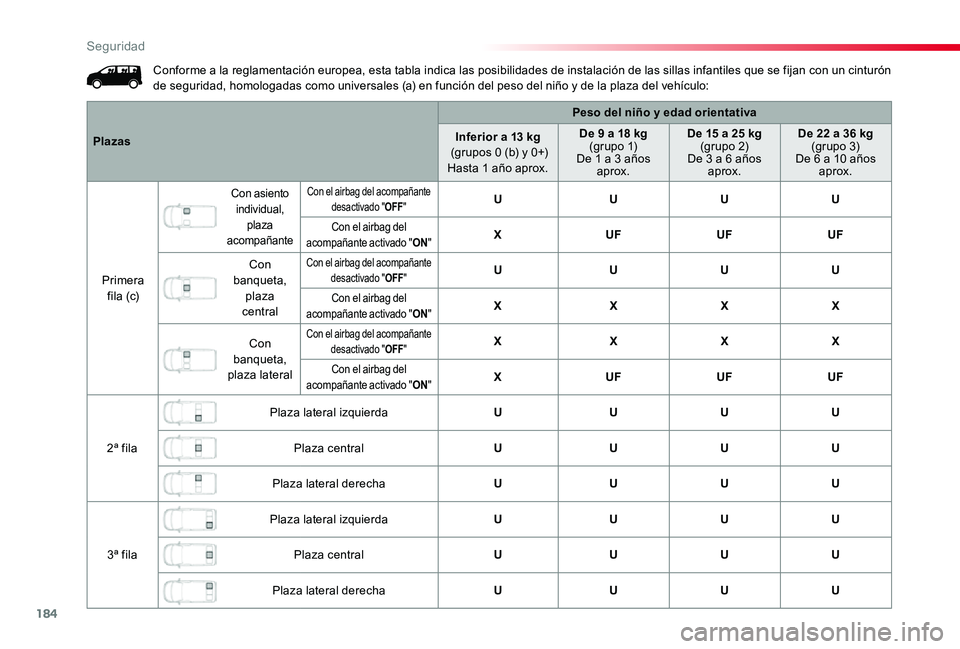TOYOTA PROACE 2020 Manuale de Empleo (in Spanish) 184
Conforme a la reglamentación europea, esta tabla indica las posibilidades de instalación de las sillas infantiles que se fijan con un cinturón de seguridad, homologadas como universales (a) en TOYOTA PROACE 2020 Manuale de Empleo (in Spanish) 184
Conforme a la reglamentación europea, esta tabla indica las posibilidades de instalación de las sillas infantiles que se fijan con un cinturón de seguridad, homologadas como universales (a) en