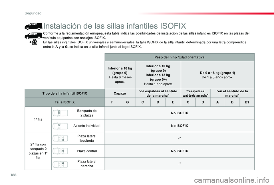 TOYOTA PROACE 2020 Manuale de Empleo (in Spanish) 188
Conforme a la reglamentación europea, esta tabla indica las posibilidades de instalación de las sillas infantiles ISOFIX en las plazas del vehículo equipadas con anclajes ISOFIX.En las sillas i TOYOTA PROACE 2020 Manuale de Empleo (in Spanish) 188
Conforme a la reglamentación europea, esta tabla indica las posibilidades de instalación de las sillas infantiles ISOFIX en las plazas del vehículo equipadas con anclajes ISOFIX.En las sillas i