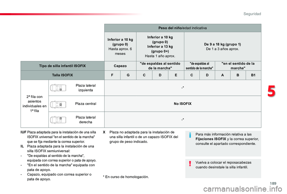 TOYOTA PROACE 2020 Manuale de Empleo (in Spanish) 189
Peso del niño/edad indicativa
Inferior a 10 kg(grupo 0) Hasta aprox. 6 meses
Inferior a 10 kg(grupo 0)Inferior a 13 kg (grupo 0+) Hasta 1 año aprox.
De 9 a 18 kg (grupo 1) De 1 a 3 años aprox.
TOYOTA PROACE 2020 Manuale de Empleo (in Spanish) 189
Peso del niño/edad indicativa
Inferior a 10 kg(grupo 0) Hasta aprox. 6 meses
Inferior a 10 kg(grupo 0)Inferior a 13 kg (grupo 0+) Hasta 1 año aprox.
De 9 a 18 kg (grupo 1) De 1 a 3 años aprox.