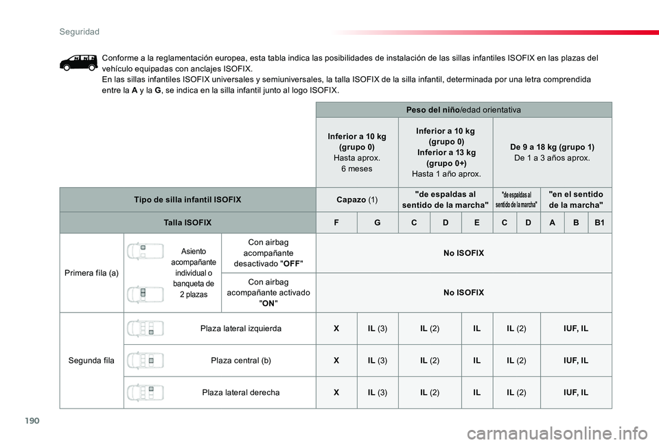 TOYOTA PROACE 2020 Manuale de Empleo (in Spanish) 190
Conforme a la reglamentación europea, esta tabla indica las posibilidades de instalación de las sillas infantiles ISOFIX en las plazas del vehículo equipadas con anclajes ISOFIX.En las sillas i TOYOTA PROACE 2020 Manuale de Empleo (in Spanish) 190
Conforme a la reglamentación europea, esta tabla indica las posibilidades de instalación de las sillas infantiles ISOFIX en las plazas del vehículo equipadas con anclajes ISOFIX.En las sillas i