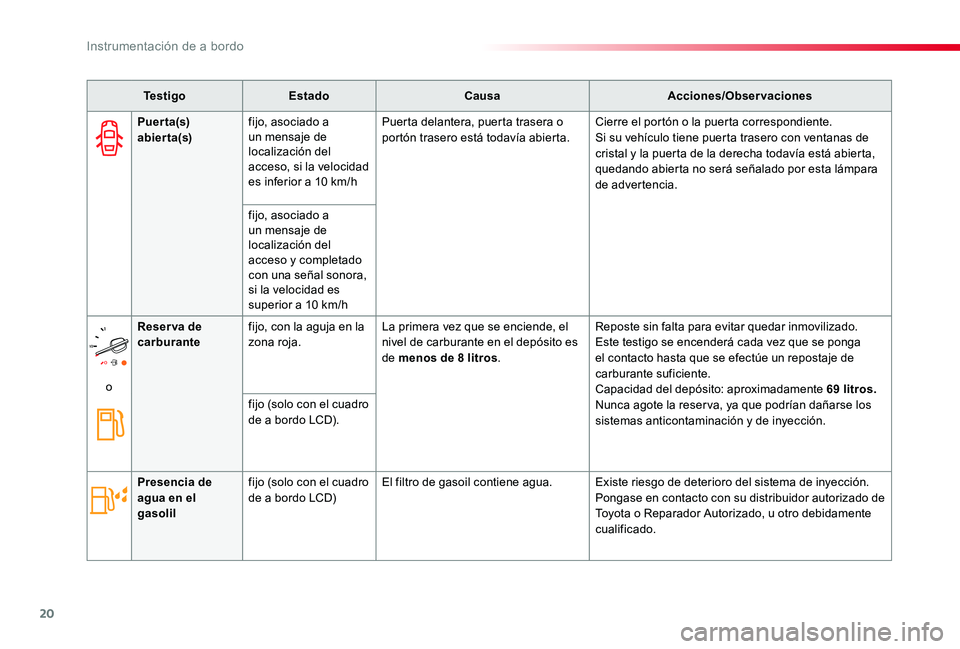 TOYOTA PROACE 2020 Manuale de Empleo (in Spanish) 20
Te s t i g oEstadoCausaAcciones/Observaciones
Puerta(s) abierta(s)fijo, asociado a un mensaje de localización del acceso, si la velocidad es inferior a 10 km/h
Puerta delantera, puerta trasera o p TOYOTA PROACE 2020 Manuale de Empleo (in Spanish) 20
Te s t i g oEstadoCausaAcciones/Observaciones
Puerta(s) abierta(s)fijo, asociado a un mensaje de localización del acceso, si la velocidad es inferior a 10 km/h
Puerta delantera, puerta trasera o p