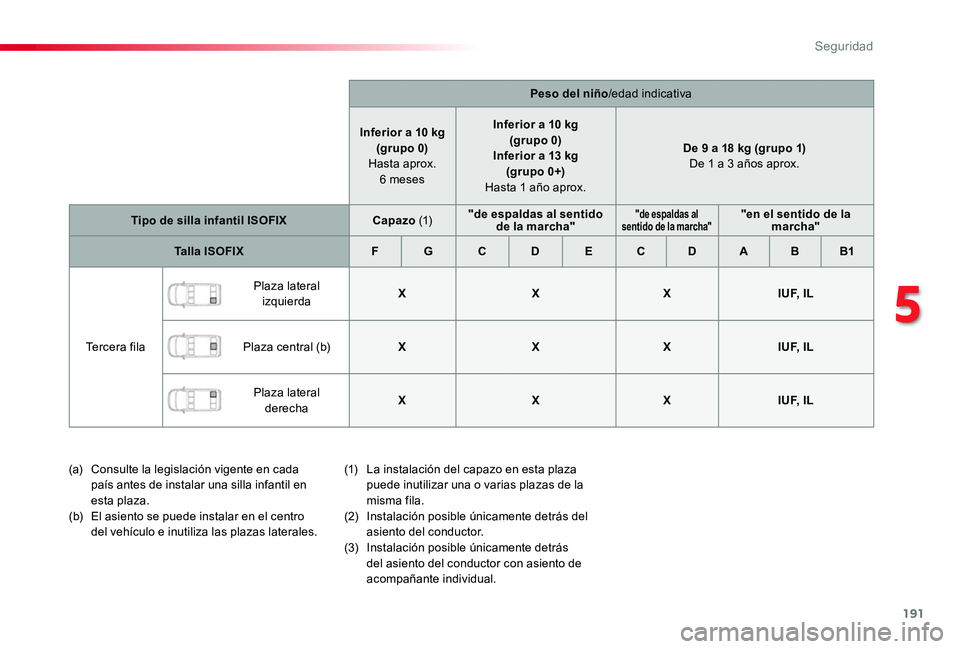 TOYOTA PROACE 2020 Manuale de Empleo (in Spanish) 191
Peso del niño/edad indicativa
Inferior a 10 kg(grupo 0) Hasta aprox. 6 meses
Inferior a 10 kg(grupo 0)Inferior a 13 kg (grupo 0+) Hasta 1 año aprox.
De 9 a 18 kg (grupo 1) De 1 a 3 años aprox.
TOYOTA PROACE 2020 Manuale de Empleo (in Spanish) 191
Peso del niño/edad indicativa
Inferior a 10 kg(grupo 0) Hasta aprox. 6 meses
Inferior a 10 kg(grupo 0)Inferior a 13 kg (grupo 0+) Hasta 1 año aprox.
De 9 a 18 kg (grupo 1) De 1 a 3 años aprox.