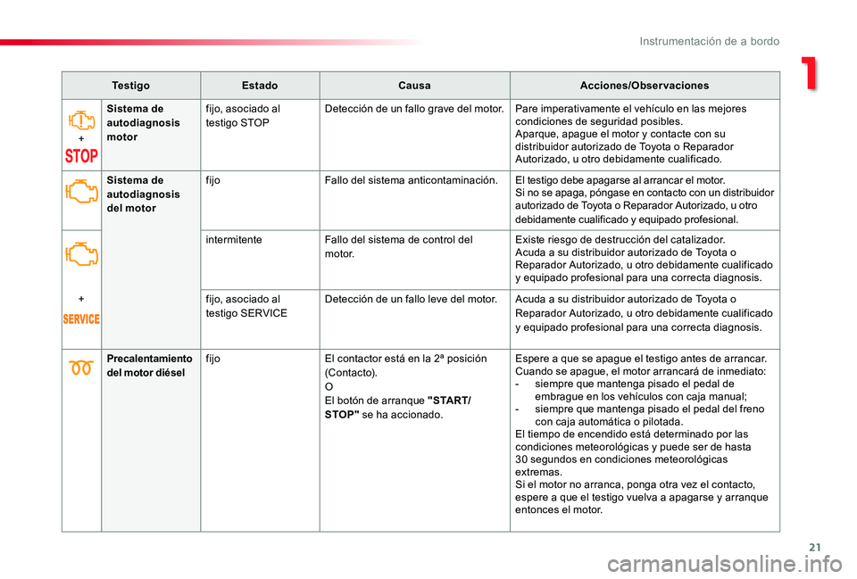 TOYOTA PROACE 2020 Manuale de Empleo (in Spanish) 21
Te s t i g oEstadoCausaAcciones/Observaciones
+
Sistema de autodiagnosis motor
fijo, asociado al testigo STOPDetección de un fallo grave del motor.Pare imperativamente el vehÃculo en las mejores TOYOTA PROACE 2020 Manuale de Empleo (in Spanish) 21
Te s t i g oEstadoCausaAcciones/Observaciones
+
Sistema de autodiagnosis motor
fijo, asociado al testigo STOPDetección de un fallo grave del motor.Pare imperativamente el vehÃculo en las mejores