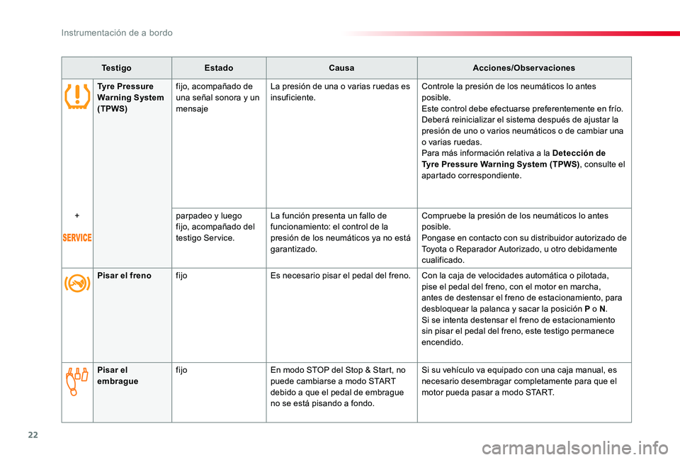 TOYOTA PROACE 2020 Manuale de Empleo (in Spanish) 22
Te s t i g oEstadoCausaAcciones/Observaciones
Tyre Pressure Warning System (TPWS)
fijo, acompañado de una señal sonora y un mensaje
La presión de una o varias ruedas es insuficiente.Controle la TOYOTA PROACE 2020 Manuale de Empleo (in Spanish) 22
Te s t i g oEstadoCausaAcciones/Observaciones
Tyre Pressure Warning System (TPWS)
fijo, acompañado de una señal sonora y un mensaje
La presión de una o varias ruedas es insuficiente.Controle la