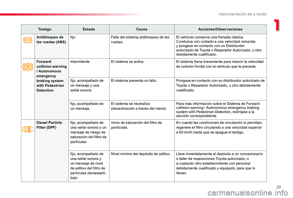 TOYOTA PROACE 2020 Manuale de Empleo (in Spanish) 23
Antibloqueo de las ruedas (ABS)fijoFallo del sistema antibloqueo de las ruedas.El vehÃculo conser va una frenada clásica.Conduzca con cuidado a una velocidad reducida y pongase en contacto con un TOYOTA PROACE 2020 Manuale de Empleo (in Spanish) 23
Antibloqueo de las ruedas (ABS)fijoFallo del sistema antibloqueo de las ruedas.El vehÃculo conser va una frenada clásica.Conduzca con cuidado a una velocidad reducida y pongase en contacto con un