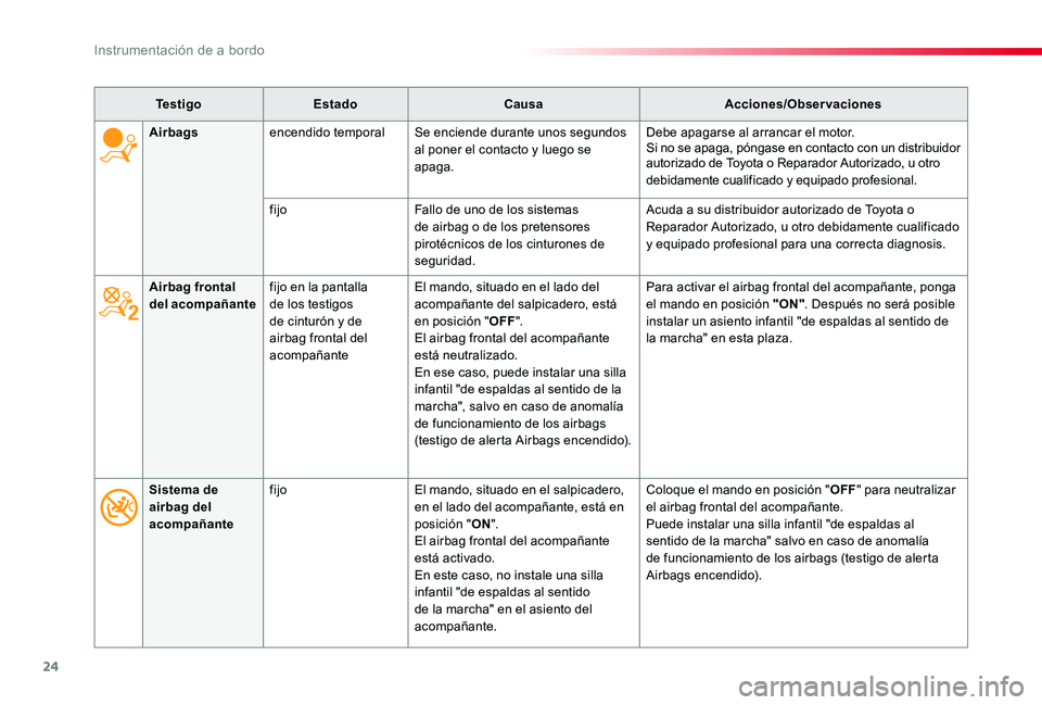 TOYOTA PROACE 2020 Manuale de Empleo (in Spanish) 24
Te s t i g oEstadoCausaAcciones/Observaciones
Airbag frontal del acompañantefijo en la pantalla de los testigos de cinturón y de airbag frontal del acompañante
El mando, situado en el lado del a TOYOTA PROACE 2020 Manuale de Empleo (in Spanish) 24
Te s t i g oEstadoCausaAcciones/Observaciones
Airbag frontal del acompañantefijo en la pantalla de los testigos de cinturón y de airbag frontal del acompañante
El mando, situado en el lado del a