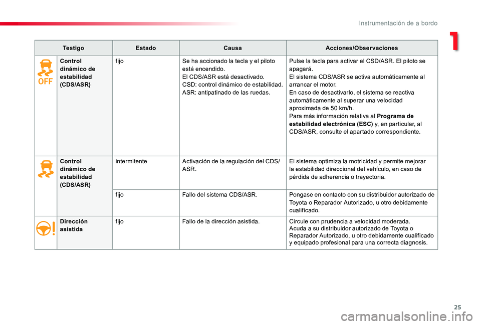 TOYOTA PROACE 2020 Manuale de Empleo (in Spanish) 25
Te s t i g oEstadoCausaAcciones/Observaciones
Dirección asistidafijoFallo de la dirección asistida.Circule con prudencia a velocidad moderada.Acuda a su distribuidor autorizado de Toyota o Repara TOYOTA PROACE 2020 Manuale de Empleo (in Spanish) 25
Te s t i g oEstadoCausaAcciones/Observaciones
Dirección asistidafijoFallo de la dirección asistida.Circule con prudencia a velocidad moderada.Acuda a su distribuidor autorizado de Toyota o Repara