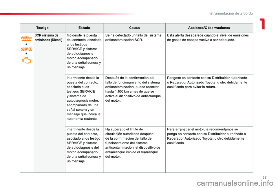 TOYOTA PROACE 2020 Manuale de Empleo (in Spanish) 27
Te s t i g oEstadoCausaAcciones/Observaciones
+
+
SCR sistema de emisiones (Diesel)fijo desde la puesta del contacto, asociado a los testigos SERVICE y sistema de autodiagnosis motor, acompañado d TOYOTA PROACE 2020 Manuale de Empleo (in Spanish) 27
Te s t i g oEstadoCausaAcciones/Observaciones
+
+
SCR sistema de emisiones (Diesel)fijo desde la puesta del contacto, asociado a los testigos SERVICE y sistema de autodiagnosis motor, acompañado d