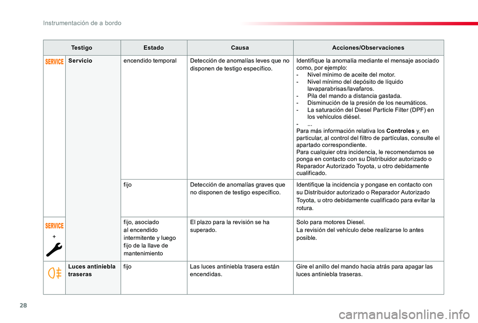 TOYOTA PROACE 2020 Manuale de Empleo (in Spanish) 28
Te s t i g oEstadoCausaAcciones/Observaciones
Luces antiniebla traserasfijoLas luces antiniebla trasera están encendidas.Gire el anillo del mando hacia atrás para apagar las luces antiniebla tras TOYOTA PROACE 2020 Manuale de Empleo (in Spanish) 28
Te s t i g oEstadoCausaAcciones/Observaciones
Luces antiniebla traserasfijoLas luces antiniebla trasera están encendidas.Gire el anillo del mando hacia atrás para apagar las luces antiniebla tras