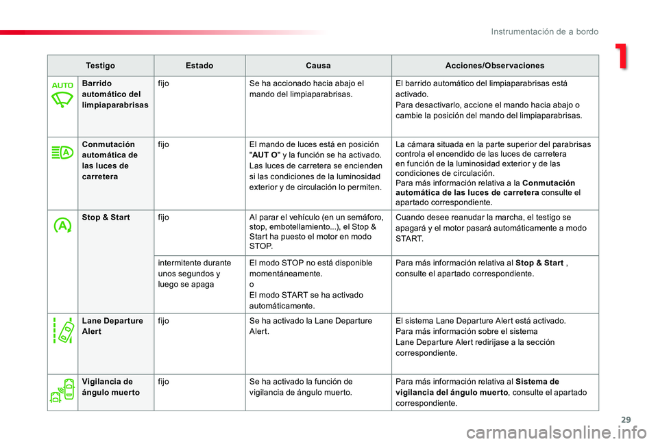 TOYOTA PROACE 2020 Manuale de Empleo (in Spanish) 29
Te s t i g oEstadoCausaAcciones/Observaciones
Barrido automático del limpiaparabrisas
fijoSe ha accionado hacia abajo el mando del limpiaparabrisas.El barrido automático del limpiaparabrisas està TOYOTA PROACE 2020 Manuale de Empleo (in Spanish) 29
Te s t i g oEstadoCausaAcciones/Observaciones
Barrido automático del limpiaparabrisas
fijoSe ha accionado hacia abajo el mando del limpiaparabrisas.El barrido automático del limpiaparabrisas estÃ