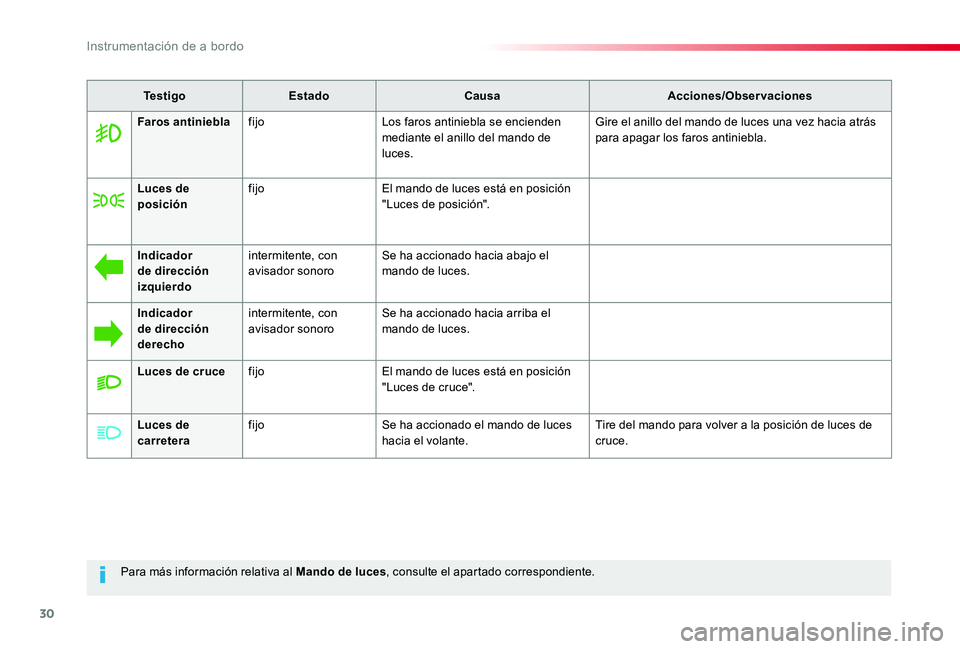 TOYOTA PROACE 2020 Manuale de Empleo (in Spanish) 30
Para más información relativa al Mando de luces, consulte el apartado correspondiente.
Te s t i g oEstadoCausaAcciones/Observaciones
Faros antinieblafijoLos faros antiniebla se encienden mediante TOYOTA PROACE 2020 Manuale de Empleo (in Spanish) 30
Para más información relativa al Mando de luces, consulte el apartado correspondiente.
Te s t i g oEstadoCausaAcciones/Observaciones
Faros antinieblafijoLos faros antiniebla se encienden mediante