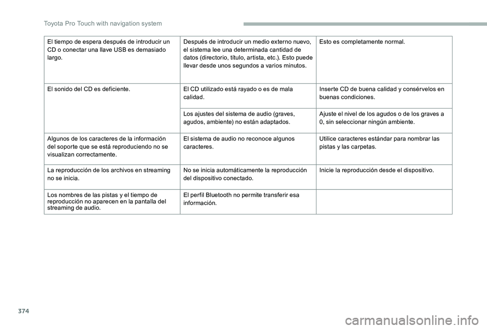 TOYOTA PROACE 2020 Manuale de Empleo (in Spanish) 374
El tiempo de espera después de introducir un CD o conectar una llave USB es demasiado largo.
Después de introducir un medio externo nuevo, el sistema lee una determinada cantidad de datos (direc TOYOTA PROACE 2020 Manuale de Empleo (in Spanish) 374
El tiempo de espera después de introducir un CD o conectar una llave USB es demasiado largo.
Después de introducir un medio externo nuevo, el sistema lee una determinada cantidad de datos (direc