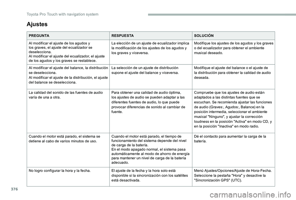 TOYOTA PROACE 2020 Manuale de Empleo (in Spanish) 376
Ajustes
PREGUNTARESPUESTASOLUCIÓN
Al modificar el ajuste de los agudos y los graves, el ajuste del ecualizador se deselecciona.Al modificar el ajuste del ecualizador, el ajuste de los agudos y lo TOYOTA PROACE 2020 Manuale de Empleo (in Spanish) 376
Ajustes
PREGUNTARESPUESTASOLUCIÓN
Al modificar el ajuste de los agudos y los graves, el ajuste del ecualizador se deselecciona.Al modificar el ajuste del ecualizador, el ajuste de los agudos y lo
