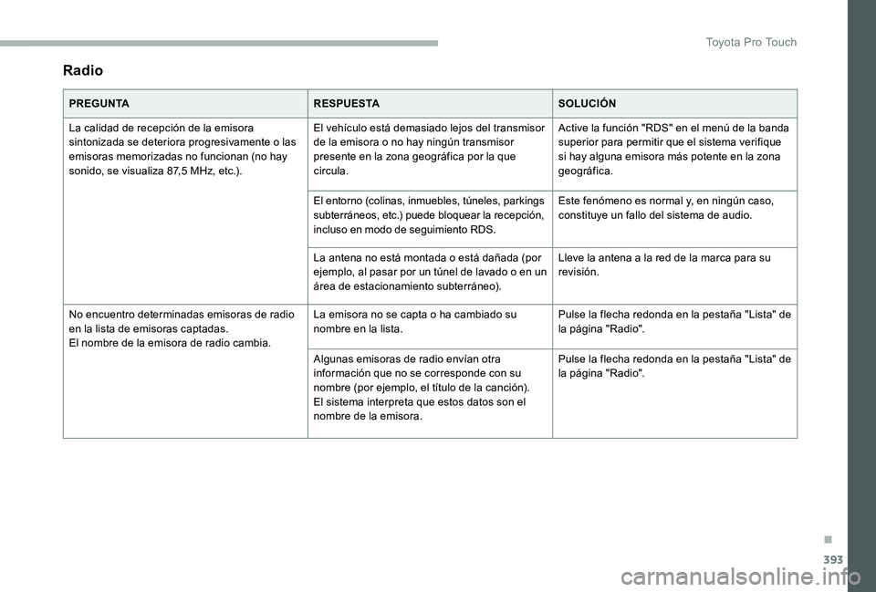 TOYOTA PROACE 2020 Manuale de Empleo (in Spanish) 393
Radio
PREGUNTARESPUESTASOLUCIÓN
La calidad de recepción de la emisora sintonizada se deteriora progresivamente o las emisoras memorizadas no funcionan (no hay sonido, se visualiza 87,5 MHz, etc. TOYOTA PROACE 2020 Manuale de Empleo (in Spanish) 393
Radio
PREGUNTARESPUESTASOLUCIÓN
La calidad de recepción de la emisora sintonizada se deteriora progresivamente o las emisoras memorizadas no funcionan (no hay sonido, se visualiza 87,5 MHz, etc.