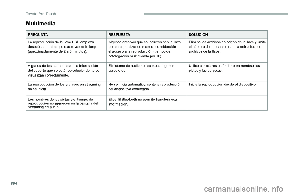 TOYOTA PROACE 2020 Manuale de Empleo (in Spanish) 394
Multimedia
PREGUNTARESPUESTASOLUCIÓN
La reproducción de la llave USB empieza después de un tiempo excesivamente largo (aproximadamente de 2 a 3 minutos).
Algunos archivos que se incluyen con la TOYOTA PROACE 2020 Manuale de Empleo (in Spanish) 394
Multimedia
PREGUNTARESPUESTASOLUCIÓN
La reproducción de la llave USB empieza después de un tiempo excesivamente largo (aproximadamente de 2 a 3 minutos).
Algunos archivos que se incluyen con la