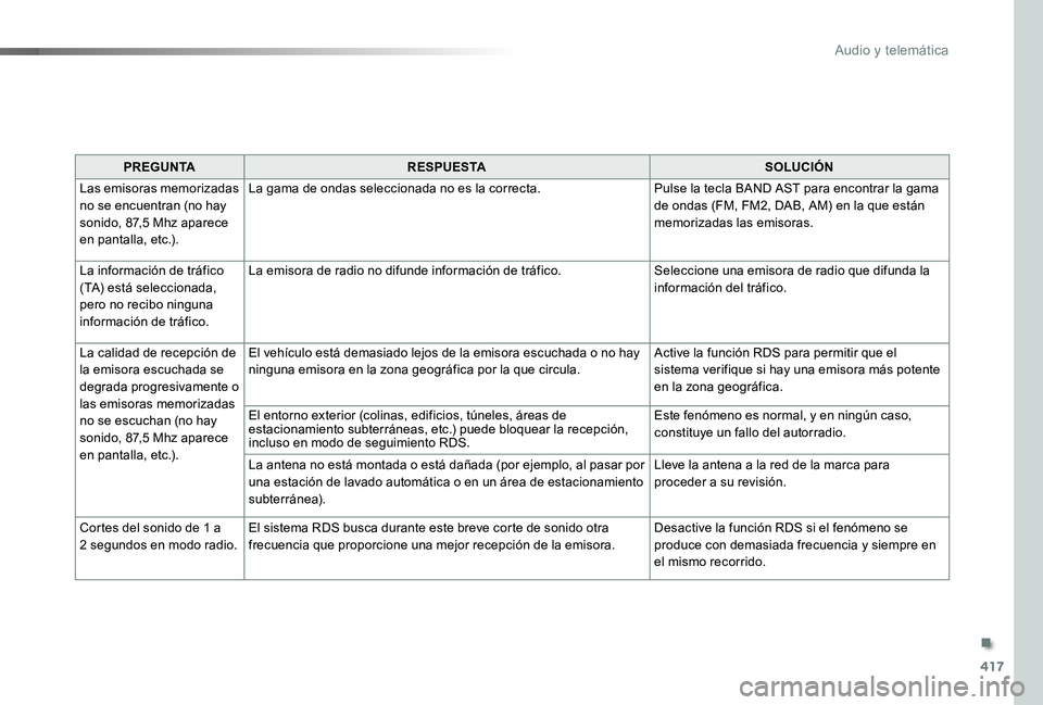 TOYOTA PROACE 2020 Manuale de Empleo (in Spanish) 417
PREGUNTARESPUESTASOLUCIÓN
Las emisoras memorizadas no se encuentran (no hay sonido, 87,5 Mhz aparece en pantalla, etc.).
La gama de ondas seleccionada no es la correcta.Pulse la tecla BAND AST pa TOYOTA PROACE 2020 Manuale de Empleo (in Spanish) 417
PREGUNTARESPUESTASOLUCIÓN
Las emisoras memorizadas no se encuentran (no hay sonido, 87,5 Mhz aparece en pantalla, etc.).
La gama de ondas seleccionada no es la correcta.Pulse la tecla BAND AST pa