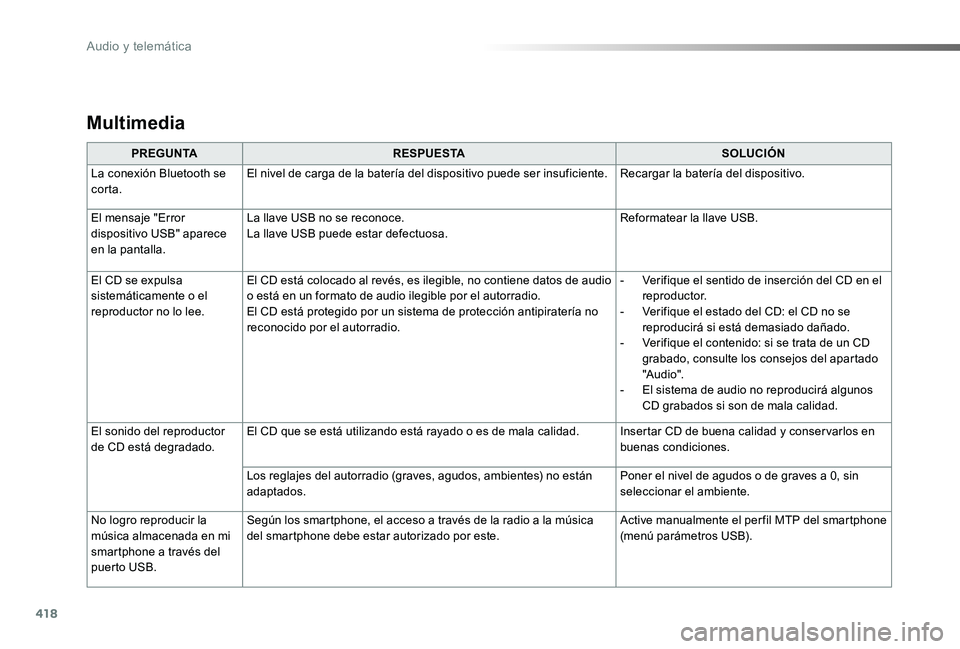 TOYOTA PROACE 2020 Manuale de Empleo (in Spanish) 418
Multimedia
PREGUNTARESPUESTASOLUCIÓN
La conexión Bluetooth se corta.El nivel de carga de la batería del dispositivo puede ser insuficiente.Recargar la batería del dispositivo.
El mensaje " TOYOTA PROACE 2020 Manuale de Empleo (in Spanish) 418
Multimedia
PREGUNTARESPUESTASOLUCIÓN
La conexión Bluetooth se corta.El nivel de carga de la batería del dispositivo puede ser insuficiente.Recargar la batería del dispositivo.
El mensaje "