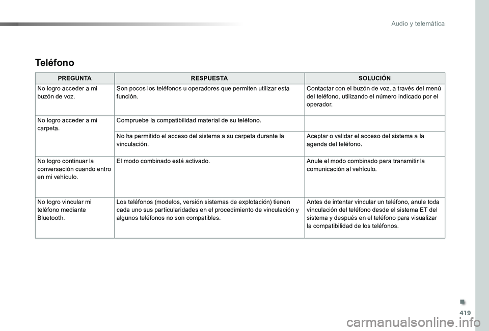 TOYOTA PROACE 2020 Manuale de Empleo (in Spanish) 419
PREGUNTARESPUESTASOLUCIÓN
No logro acceder a mi buzón de voz.Son pocos los teléfonos u operadores que permiten utilizar esta función.Contactar con el buzón de voz, a través del menú del tel TOYOTA PROACE 2020 Manuale de Empleo (in Spanish) 419
PREGUNTARESPUESTASOLUCIÓN
No logro acceder a mi buzón de voz.Son pocos los teléfonos u operadores que permiten utilizar esta función.Contactar con el buzón de voz, a través del menú del tel