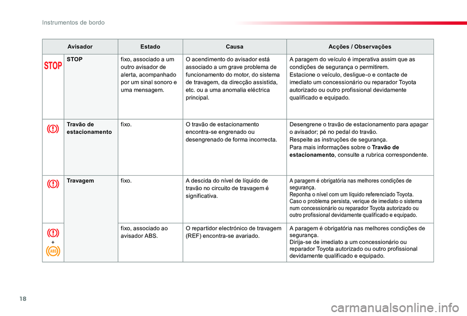 TOYOTA PROACE 2020  Manual de utilização (in Portuguese) 18
Proace_pt_Chap01_instruments-de-bord_ed2019_V02
AvisadorEstadoCausaAcções / Observações
STOPfixo, associado a um outro avisador de alerta, acompanhado por um sinal sonoro e uma mensagem.
O acen