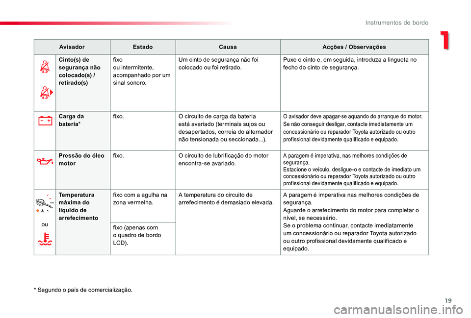 TOYOTA PROACE 2020 Manual de utilização (in Portuguese) 19
Proace_pt_Chap01_instruments-de-bord_ed2019_V02
AvisadorEstadoCausaAcções / Observações
Cinto(s) de segurança não colocado(s) / retirado(s)
fixoou intermitente, acompanhado por um sinal sonor TOYOTA PROACE 2020 Manual de utilização (in Portuguese) 19
Proace_pt_Chap01_instruments-de-bord_ed2019_V02
AvisadorEstadoCausaAcções / Observações
Cinto(s) de segurança não colocado(s) / retirado(s)
fixoou intermitente, acompanhado por um sinal sonor