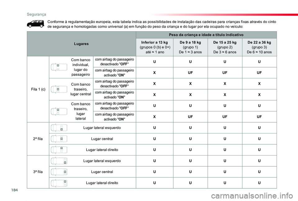 TOYOTA PROACE 2020 Manual de utilização (in Portuguese) 184
Proace_pt_Chap05_securite_ed2019_V02
Conforme à regulamentação europeia, esta tabela indica as possibilidades de instalação das cadeiras para crianças fixas através do cinto de segurança e TOYOTA PROACE 2020 Manual de utilização (in Portuguese) 184
Proace_pt_Chap05_securite_ed2019_V02
Conforme à regulamentação europeia, esta tabela indica as possibilidades de instalação das cadeiras para crianças fixas através do cinto de segurança e