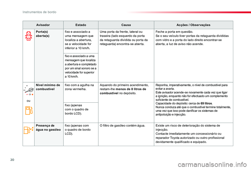 TOYOTA PROACE 2020 Manual de utilização (in Portuguese) 20
Proace_pt_Chap01_instruments-de-bord_ed2019_V02
AvisadorEstadoCausaAcções / Observações
Por ta(s) aber ta(s)fixo e associado a uma mensagem que localiza a abertura, se a velocidade for inferior TOYOTA PROACE 2020 Manual de utilização (in Portuguese) 20
Proace_pt_Chap01_instruments-de-bord_ed2019_V02
AvisadorEstadoCausaAcções / Observações
Por ta(s) aber ta(s)fixo e associado a uma mensagem que localiza a abertura, se a velocidade for inferior