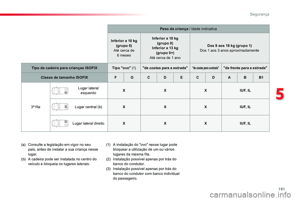 TOYOTA PROACE 2020 Manual de utilização (in Portuguese) 191
Proace_pt_Chap05_securite_ed2019_V02
Peso da criança / idade indicativa
Inferior a 10 kg(grupo 0) Até cerca de 6 meses
Inferior a 10 kg(grupo 0)Inferior a 13 kg (grupo 0+) Até cerca de 1 ano
Do TOYOTA PROACE 2020 Manual de utilização (in Portuguese) 191
Proace_pt_Chap05_securite_ed2019_V02
Peso da criança / idade indicativa
Inferior a 10 kg(grupo 0) Até cerca de 6 meses
Inferior a 10 kg(grupo 0)Inferior a 13 kg (grupo 0+) Até cerca de 1 ano
Do