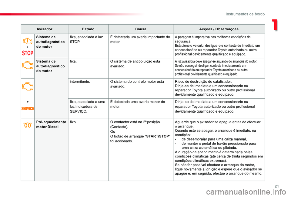 TOYOTA PROACE 2020  Manual de utilização (in Portuguese) 21
Proace_pt_Chap01_instruments-de-bord_ed2019_V02
AvisadorEstadoCausaAcções / Observações
+
Sistema de autodiagnóstico do motor
fixa, associada à luz S T O P.É detectada um avaria importante d