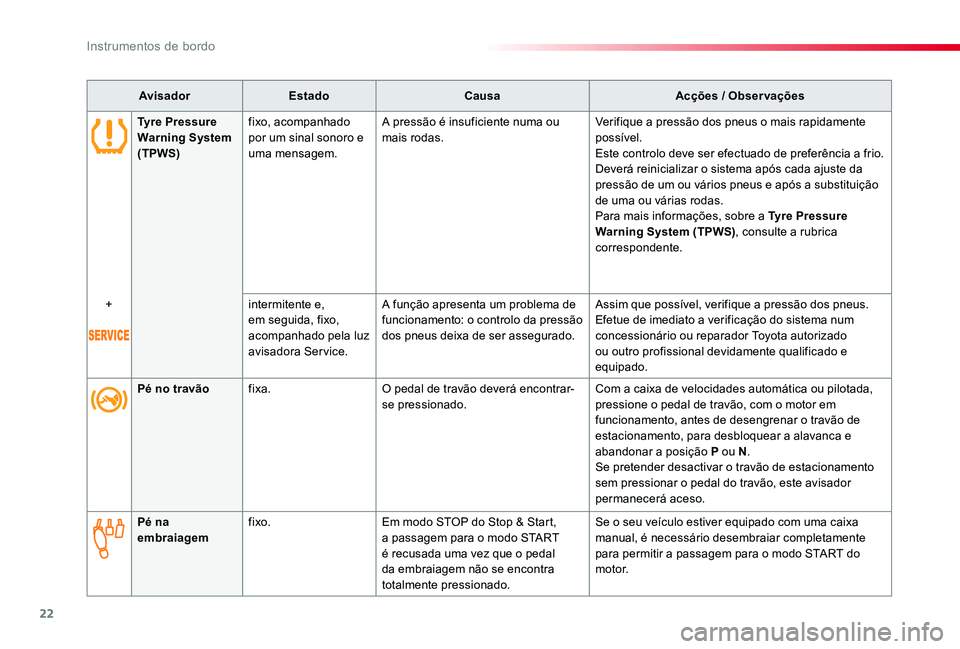 TOYOTA PROACE 2020  Manual de utilização (in Portuguese) 22
Proace_pt_Chap01_instruments-de-bord_ed2019_V02
AvisadorEstadoCausaAcções / Observações
Tyre Pressure Warning System (TPWS)
fixo, acompanhado por um sinal sonoro e uma mensagem.
A pressão é i