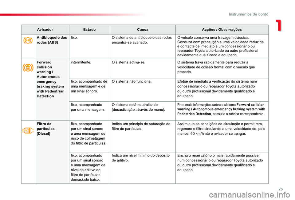 TOYOTA PROACE 2020  Manual de utilização (in Portuguese) 23
Proace_pt_Chap01_instruments-de-bord_ed2019_V02
Antibloqueio das rodas (ABS)fixo.O sistema de antibloqueio das rodas encontra-se avariado.O veículo conser va uma travagem clássica.Conduza com pre